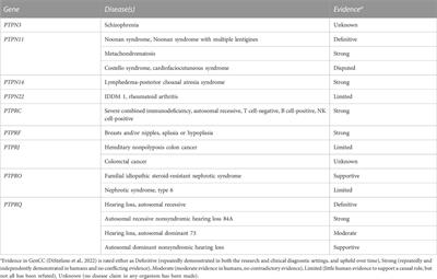 Hereditable variants of classical protein tyrosine phosphatase genes: Will they prove innocent or guilty?